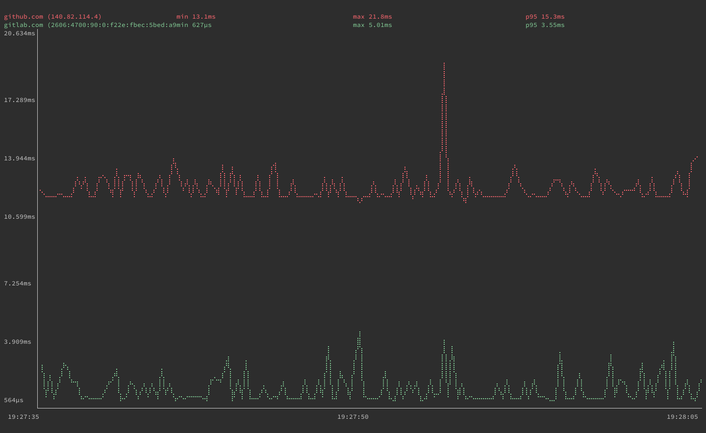 gping graphs for github.com and gitlab.com